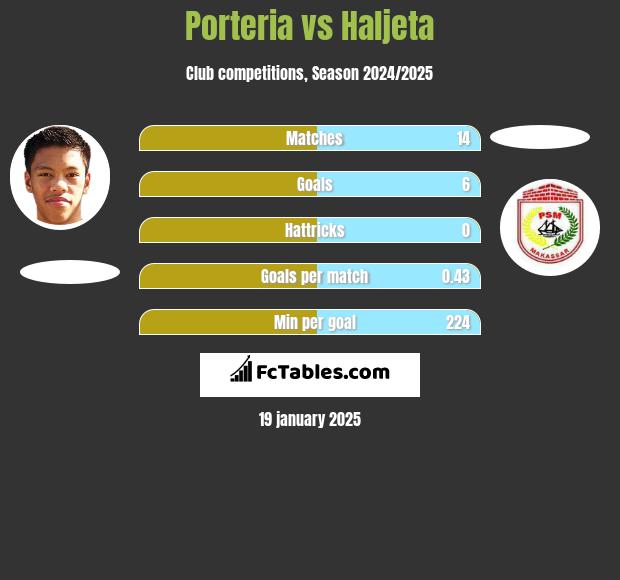 Porteria vs Haljeta h2h player stats