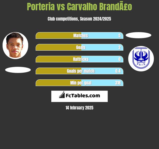 Porteria vs Carvalho BrandÃ£o h2h player stats