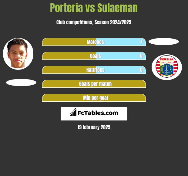 Porteria vs Sulaeman h2h player stats