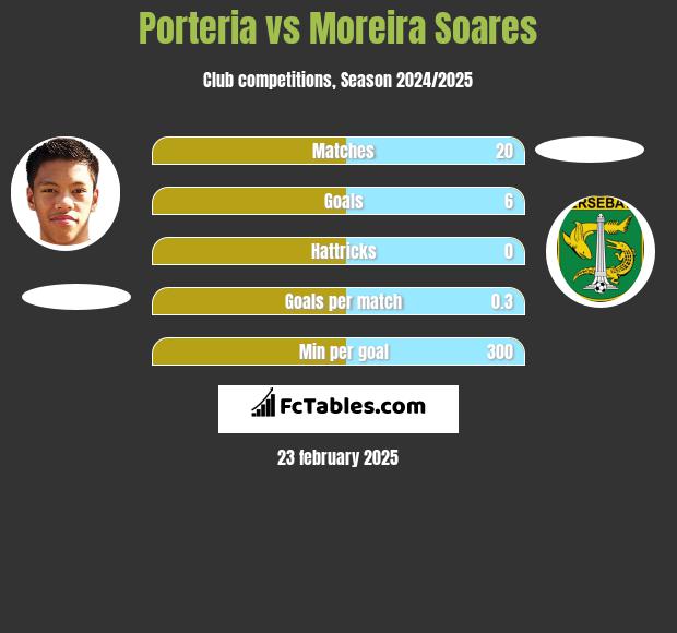 Porteria vs Moreira Soares h2h player stats