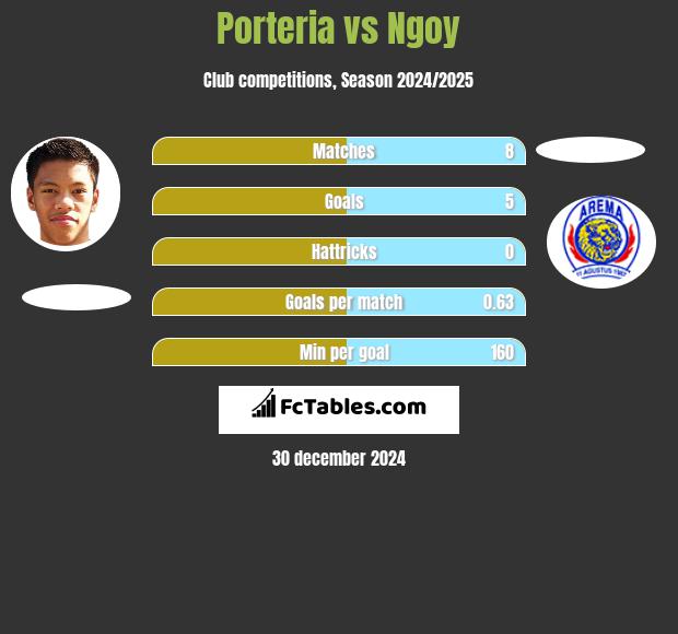 Porteria vs Ngoy h2h player stats