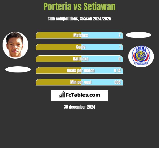 Porteria vs Setiawan h2h player stats