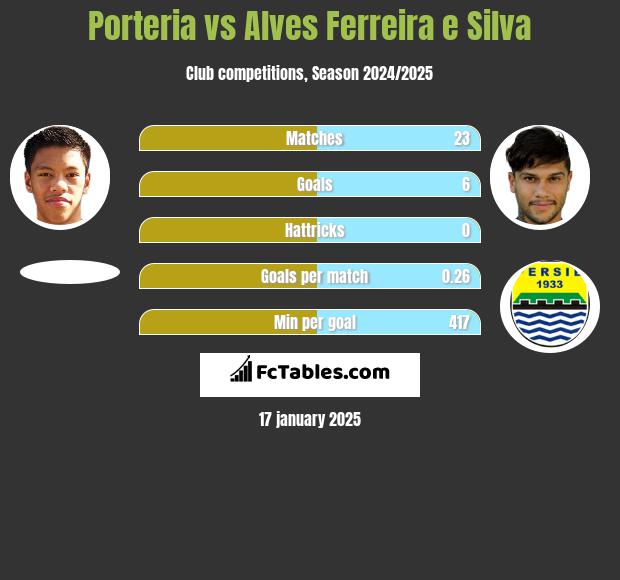 Porteria vs Alves Ferreira e Silva h2h player stats