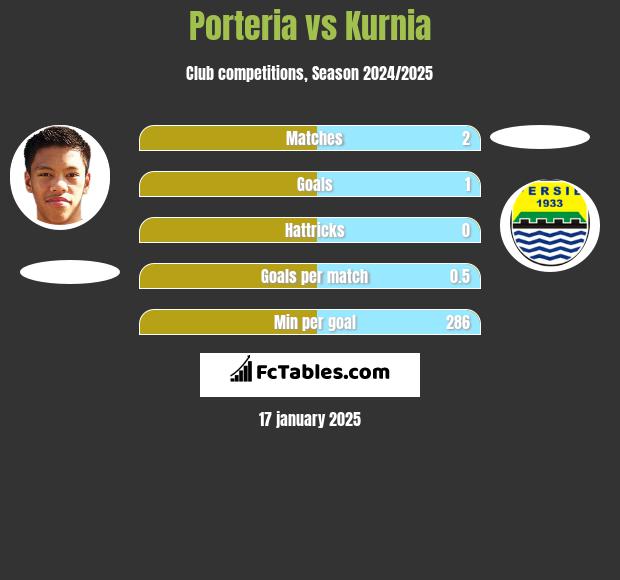 Porteria vs Kurnia h2h player stats