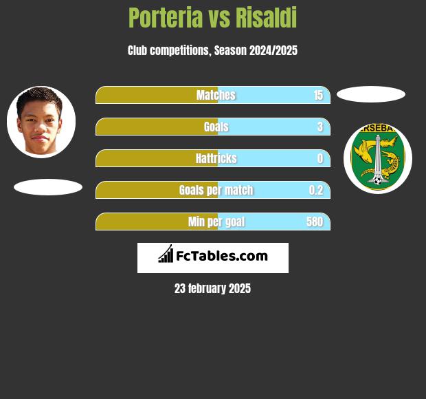 Porteria vs Risaldi h2h player stats