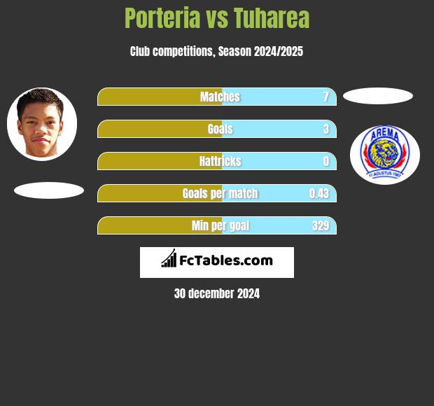 Porteria vs Tuharea h2h player stats