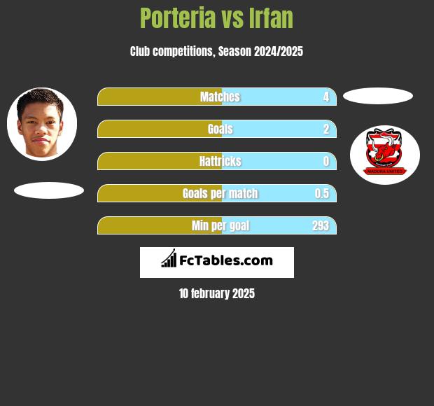 Porteria vs Irfan h2h player stats