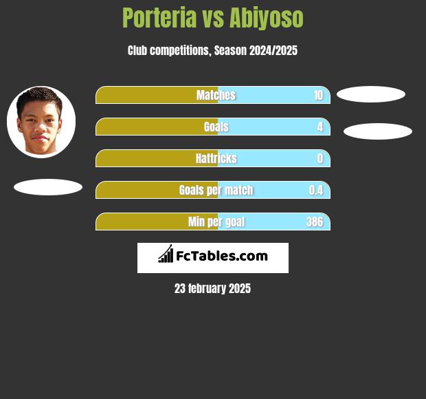 Porteria vs Abiyoso h2h player stats