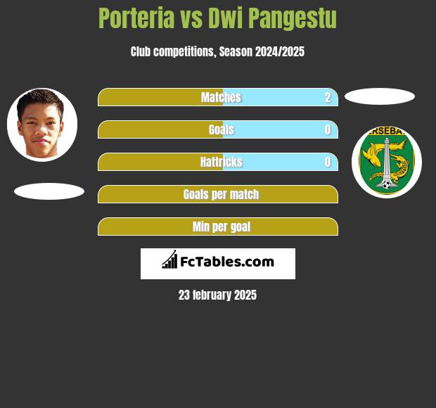 Porteria vs Dwi Pangestu h2h player stats