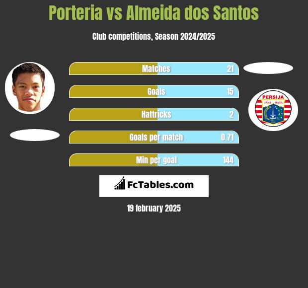 Porteria vs Almeida dos Santos h2h player stats