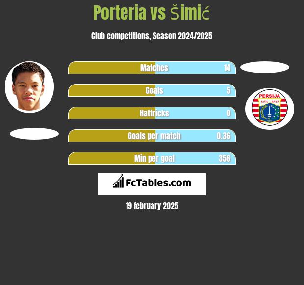 Porteria vs Šimić h2h player stats