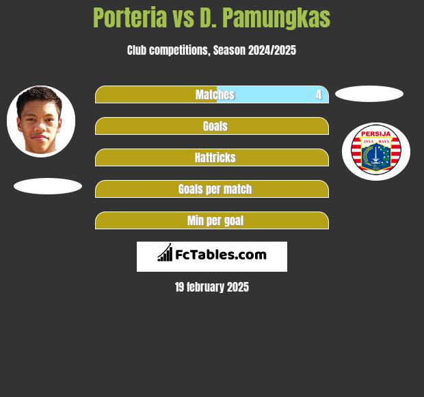 Porteria vs D. Pamungkas h2h player stats