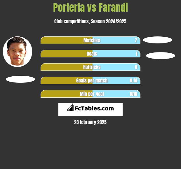 Porteria vs Farandi h2h player stats