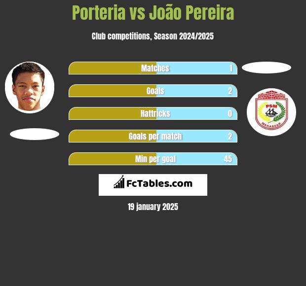 Porteria vs João Pereira h2h player stats