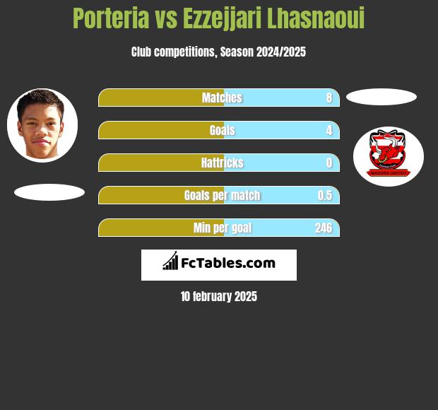 Porteria vs Ezzejjari Lhasnaoui h2h player stats