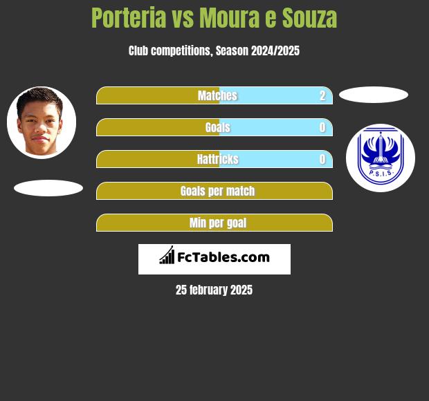 Porteria vs Moura e Souza h2h player stats