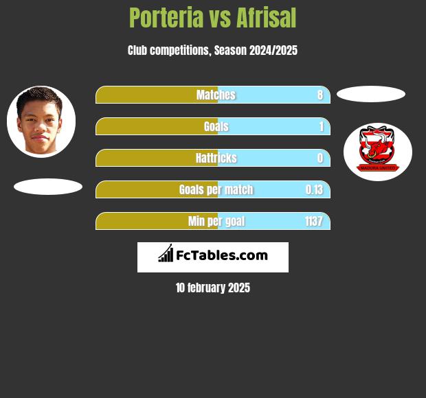 Porteria vs Afrisal h2h player stats