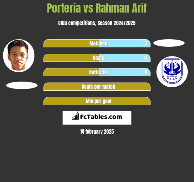 Porteria vs Rahman Arif h2h player stats