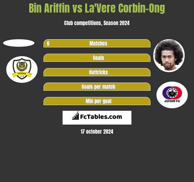 Bin Ariffin vs La'Vere Corbin-Ong h2h player stats