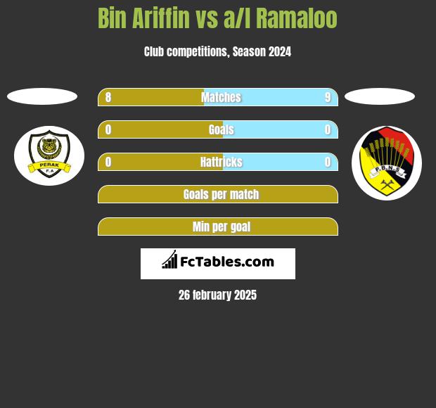 Bin Ariffin vs a/l Ramaloo h2h player stats