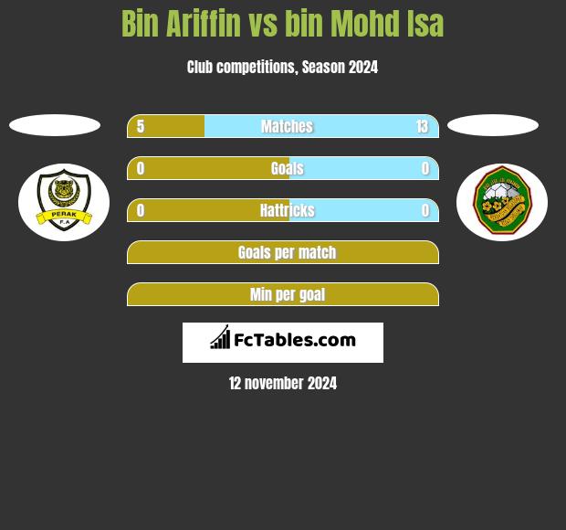 Bin Ariffin vs bin Mohd Isa h2h player stats