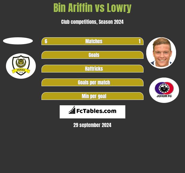 Bin Ariffin vs Lowry h2h player stats