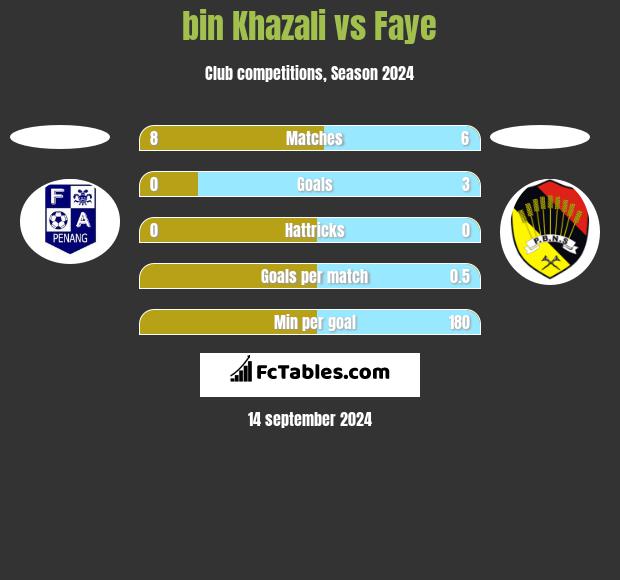 bin Khazali vs Faye h2h player stats