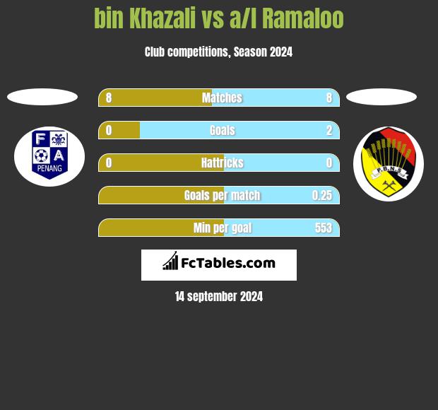 bin Khazali vs a/l Ramaloo h2h player stats