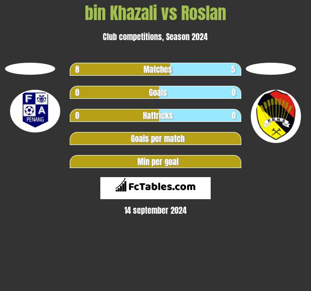 bin Khazali vs Roslan h2h player stats