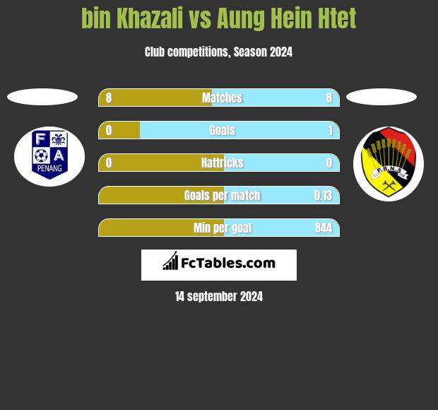 bin Khazali vs Aung Hein Htet h2h player stats