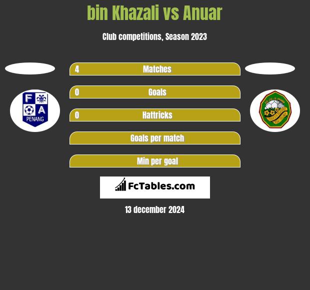 bin Khazali vs Anuar h2h player stats