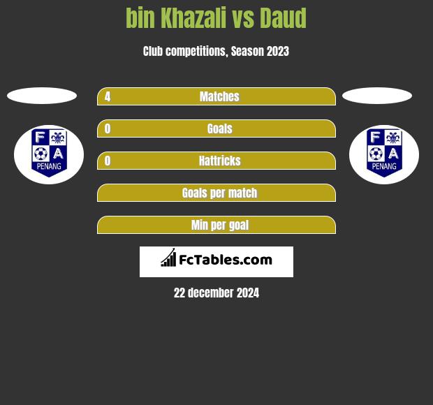 bin Khazali vs Daud h2h player stats