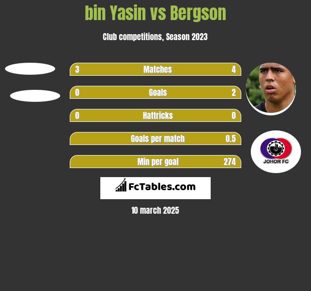 bin Yasin vs Bergson h2h player stats