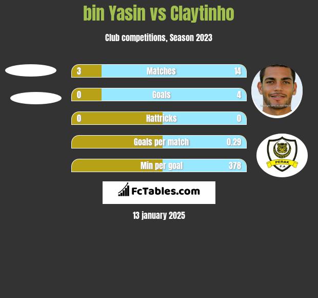 bin Yasin vs Claytinho h2h player stats