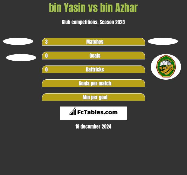 bin Yasin vs bin Azhar h2h player stats