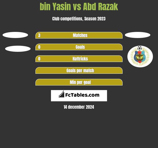 bin Yasin vs Abd Razak h2h player stats