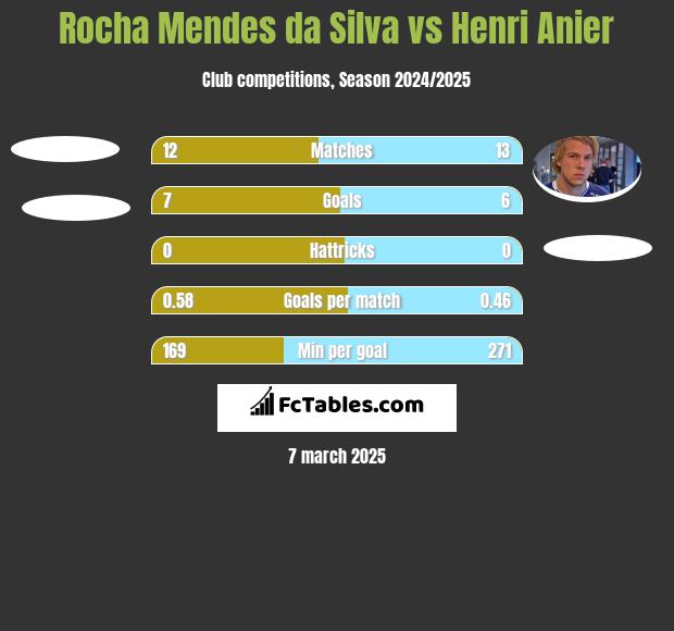 Rocha Mendes da Silva vs Henri Anier h2h player stats