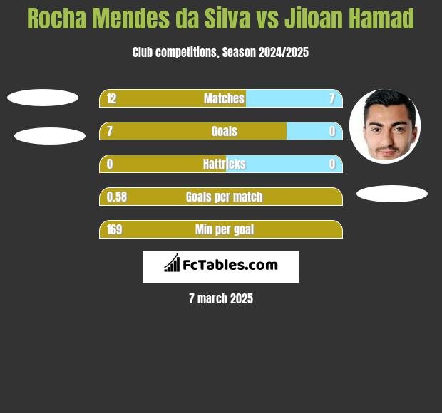 Rocha Mendes da Silva vs Jiloan Hamad h2h player stats