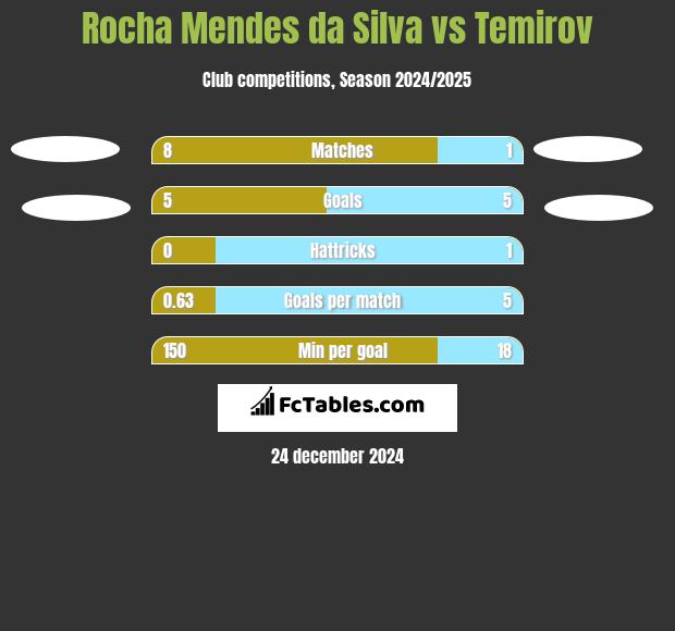 Rocha Mendes da Silva vs Temirov h2h player stats