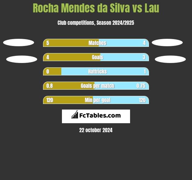 Rocha Mendes da Silva vs Lau h2h player stats