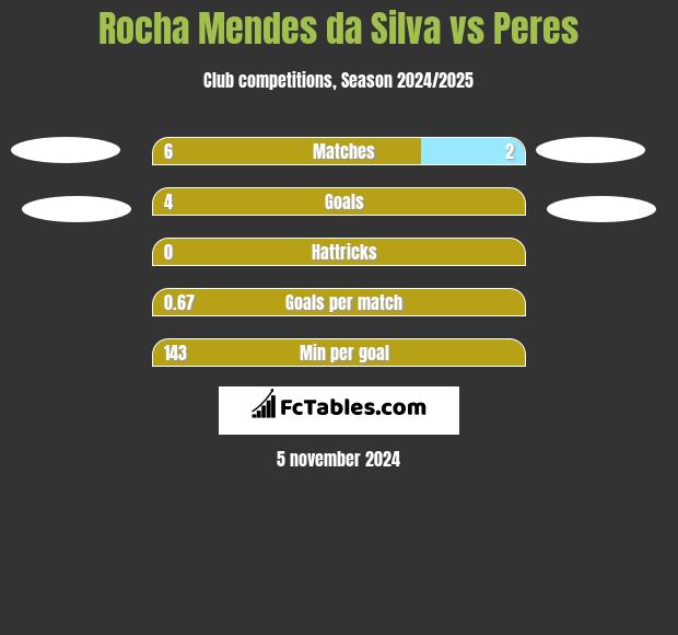 Rocha Mendes da Silva vs Peres h2h player stats