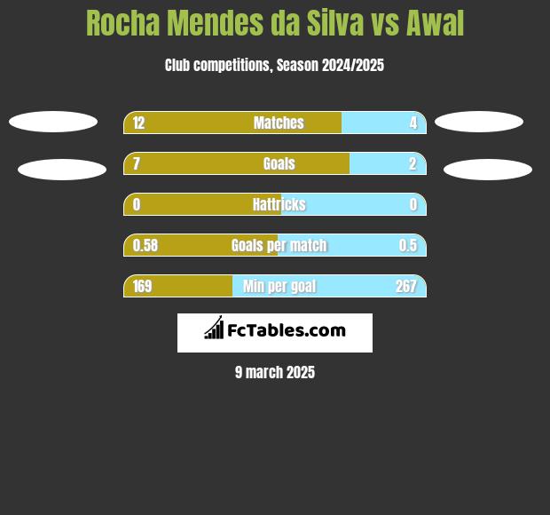 Rocha Mendes da Silva vs Awal h2h player stats