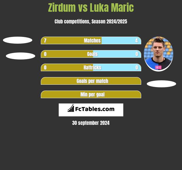 Zirdum vs Luka Maric h2h player stats