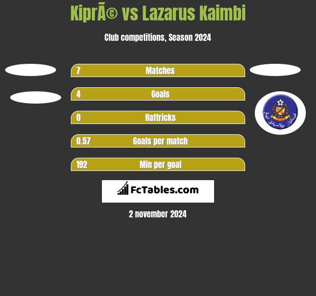 KiprÃ© vs Lazarus Kaimbi h2h player stats