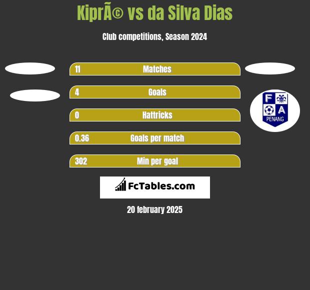 KiprÃ© vs da Silva Dias h2h player stats