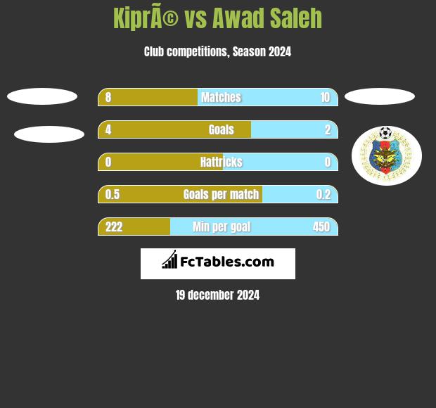 KiprÃ© vs Awad Saleh h2h player stats