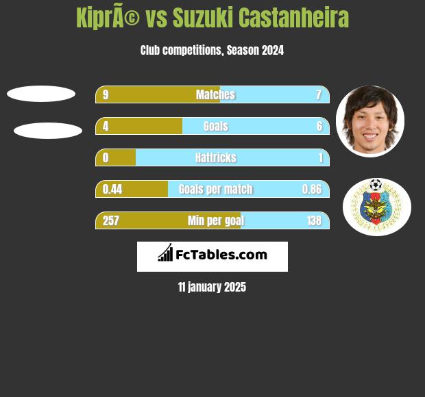 KiprÃ© vs Suzuki Castanheira h2h player stats