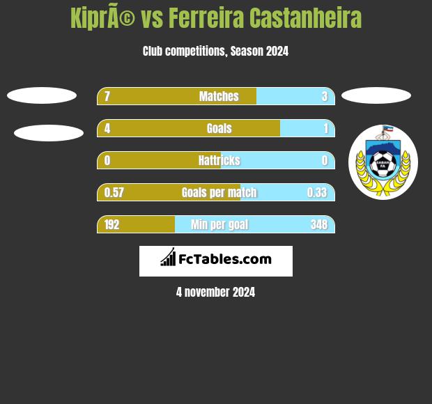 KiprÃ© vs Ferreira Castanheira h2h player stats