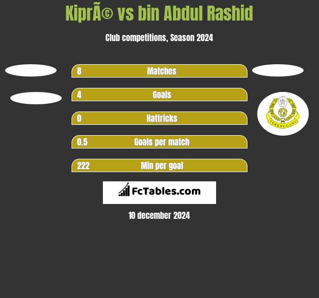 KiprÃ© vs bin Abdul Rashid h2h player stats