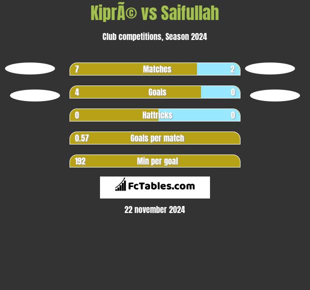 KiprÃ© vs Saifullah h2h player stats